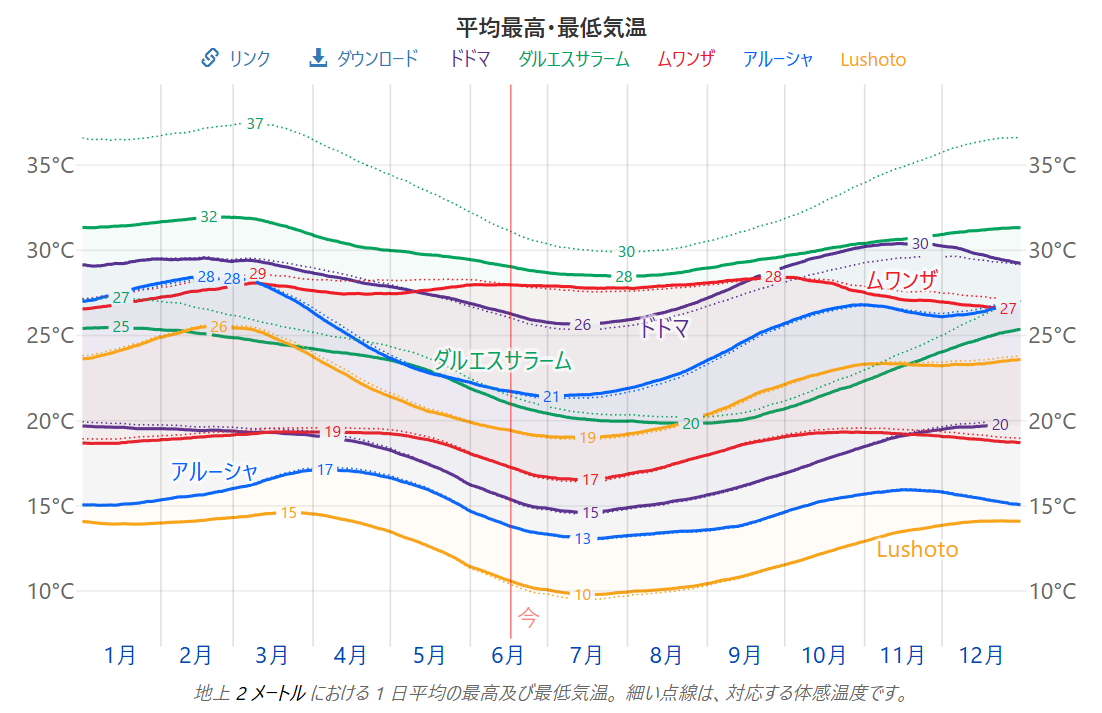 タンザニア ウサンバラ 年間気温