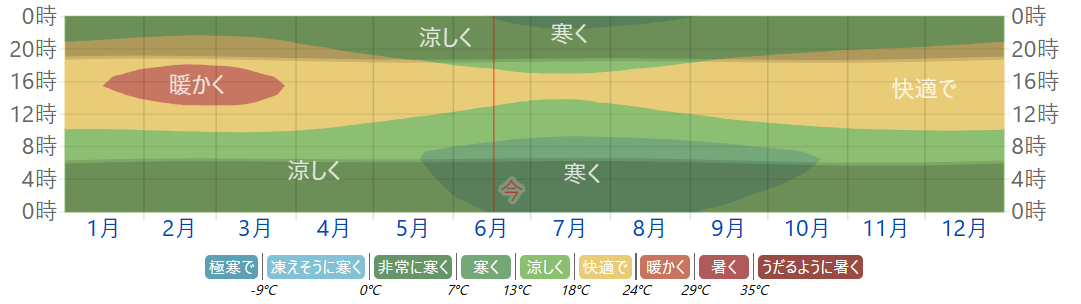 タンザニア ウサンバラ 気温